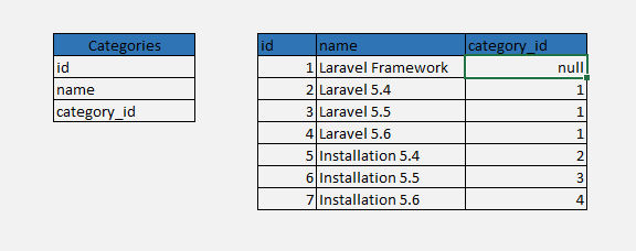 create multiple subcategories in laravel 5.8